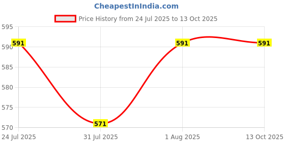 flipkart.com spring jump HS12 He Bluetooth Headset spring jump Price History Graph from 24 Jul 2025 to 12 Oct 2025