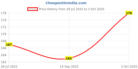 flipkart.com spring jump LCD WRITING TABLET spring jump Price History Graph from 28 Jul 2025 to 3 Oct 2025