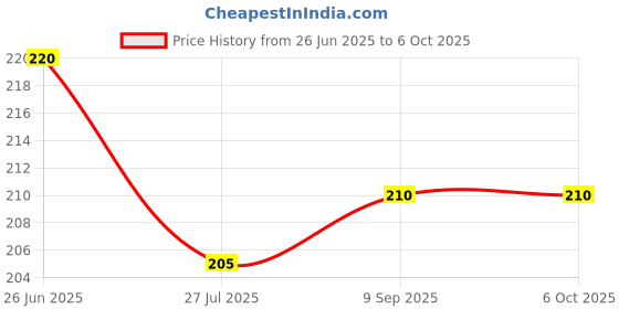 flipkart.com spring jump UV Protection, Gradient, Polarized, Night Vision, Others Rectangular Sunglasses (Free Size) spring jump Price History Graph from 26 Jun 2025 to 5 Oct 2025