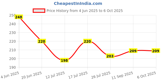 flipkart.com spring jump UV Protection, Gradient, Polarized Oval, Rectangular Sunglasses (Free Size) spring jump Price History Graph from 4 Jun 2025 to 6 Oct 2025