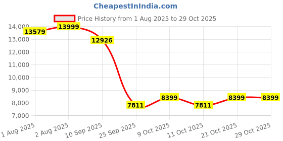 flipkart.com radient galaxy spring mattress radient galaxy Price History Graph from 1 Aug 2025 to 29 Oct 2025