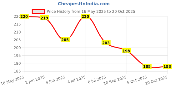 flipkart.com deepak Spring Pedal Puller Pull Up Equipment Tummy Trimmer Pull Up Machine Ab Exerciser deepak Price History Graph from 16 May 2025 to 20 Oct 2025