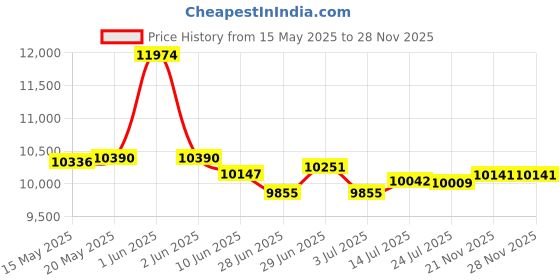 flipkart.com voltas Spring-R Bottled Water Dispenser voltas Price History Graph from 15 May 2025 to 27 Nov 2025