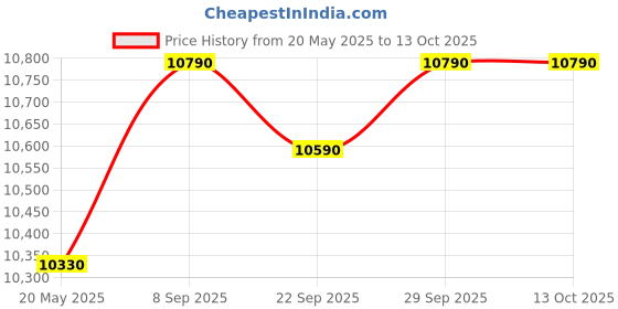 flipkart.com voltas Spring-R Water Dispenser with Three Temperature Refrigerator (Black Color) Bottled Water Dispenser voltas Price History Graph from 20 May 2025 to 12 Oct 2025
