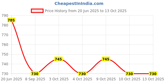 flipkart.com fitcozi Spring Snap Hook Carabiner, Snap Hook Clip Heavy Duty Carabiner Clip Locking Carabiner fitcozi Price History Graph from 20 Jun 2025 to 13 Oct 2025