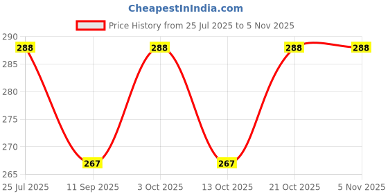 flipkart.com platinum grand x SPRING TAP ( FEMALE ) Tap Mount Water Filter platinum grand x Price History Graph from 25 Jul 2025 to 1 Nov 2025