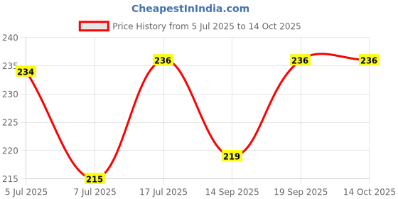 flipkart.com ziccs Spring Tummy Trimmer for Men and Women | Ab Exerciser Machine Ab Exerciser ziccs Price History Graph from 5 Jul 2025 to 13 Oct 2025