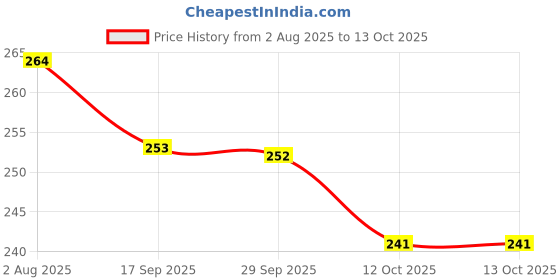 flipkart.com ustraders Spring Tummy Trimmer Multi Purpose Fitness Equipment for Men and Women Ab Exerciser ustraders Price History Graph from 2 Aug 2025 to 13 Oct 2025