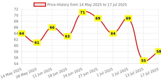 flipkart.com bhayani export SPRING WATER FAUCET FILTER Mount (MULTICOLOR) HealthFaucet bhayani export Price History Graph from 14 May 2025 to 17 Jul 2025