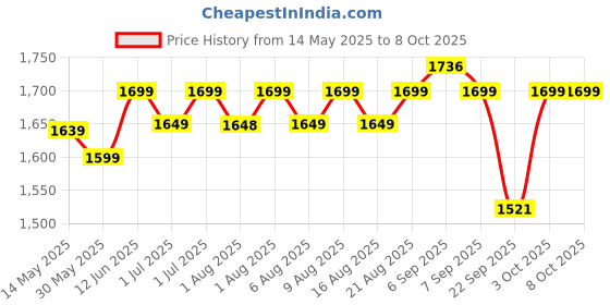 flipkart.com luvlap Springdale 2 in 1 Feeding Chair & Booster Seat, Portable luvlap Price History Graph from 14 May 2025 to 7 Oct 2025