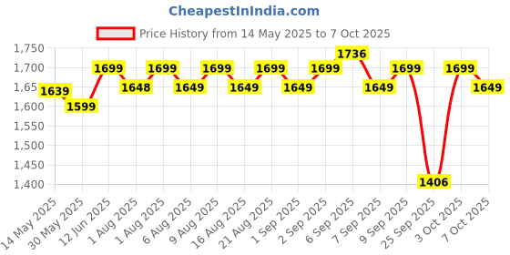 flipkart.com luvlap Springdale 2 in 1 Feeding Chair & Booster Seat, Portable luvlap Price History Graph from 14 May 2025 to 7 Oct 2025