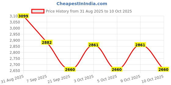flipkart.com springreen 5.5 inch Trampoline Spring springreen Price History Graph from 31 Aug 2025 to 9 Oct 2025
