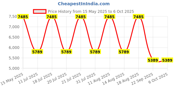 flipkart.com springtek 3 Folding/Travel 4 inch Queen PU Foam Mattress springtek Price History Graph from 15 May 2025 to 6 Oct 2025