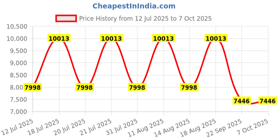 flipkart.com springtek Bonded Foam Orthopedic 5 Layered Spinel Ortho Medium Firm Support 4 inch Queen Memory Foam Mattress springtek Price History Graph from 12 Jul 2025 to 7 Oct 2025