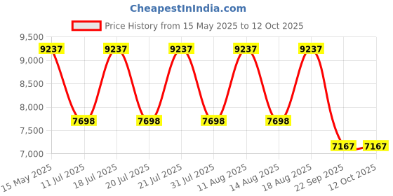 flipkart.com springtek Dreamer Bonnel Ortho Spring 6 inch Queen Bonnell Spring Mattress springtek Price History Graph from 15 May 2025 to 12 Oct 2025