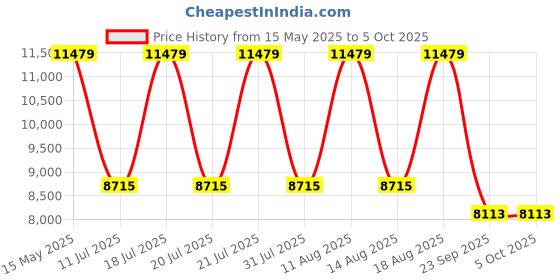 flipkart.com springtek Dreamer Orthopedic Memory Foam 6 inch King High Resilience (HR) Foam Mattress springtek Price History Graph from 15 May 2025 to 5 Oct 2025