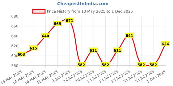 flipkart.com springtek Fitted Single Size Breathable, Stretchable, Waterproof Mattress Cover springtek Price History Graph from 13 May 2025 to 1 Dec 2025