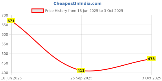 flipkart.com springtek Fitted Single Size Breathable, Stretchable, Waterproof Mattress Cover springtek Price History Graph from 18 Jun 2025 to 3 Oct 2025