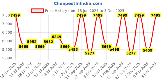 flipkart.com springtek Wooden & Modern High Dining Chair for Baby with Tray for Toddlers springtek Price History Graph from 18 Jun 2025 to 3 Dec 2025