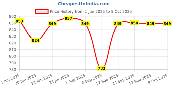 flipkart.com Springway Chefs Choice Edition Non-Stick Dosa Tawa Granite Finish (28cm) Tawa 28 cm diameter springway Price History Graph from 1 Jun 2025 to 8 Oct 2025