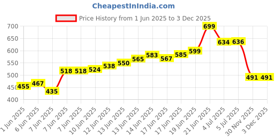 flipkart.com springway Eco Neer Thunder 900 ml Bottle springway Price History Graph from 1 Jun 2025 to 3 Dec 2025