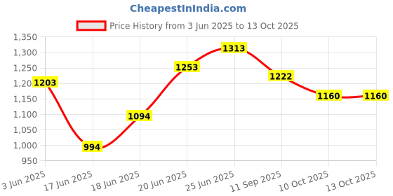 flipkart.com springway Pack of 5 Steel Square Orchid Dinner Set Dinner Set springway Price History Graph from 3 Jun 2025 to 12 Oct 2025