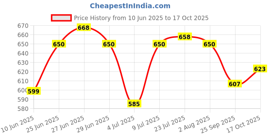 flipkart.com springway Spice Set Steel springway Price History Graph from 10 Jun 2025 to 17 Oct 2025