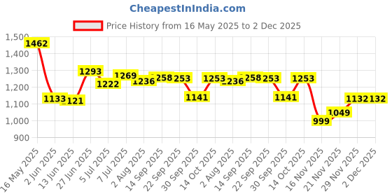 flipkart.com campus SPRINKLE Running Shoes For Women campus Price History Graph from 16 May 2025 to 2 Dec 2025