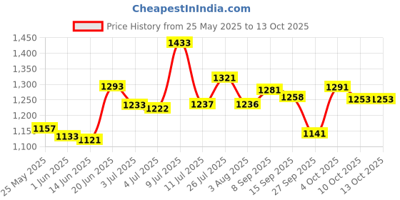 flipkart.com campus SPRINKLE Running Shoes For Women campus Price History Graph from 25 May 2025 to 12 Oct 2025