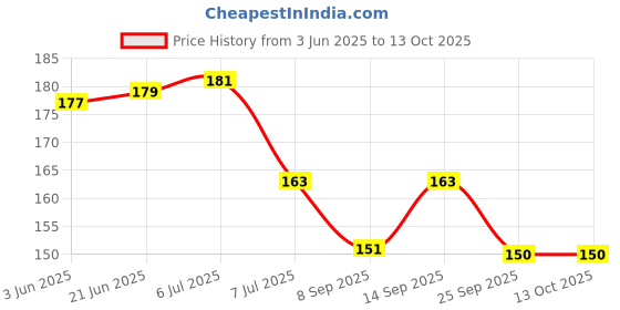 flipkart.com garden craft Sprinkler 1 L Hand Held Sprayer garden craft Price History Graph from 3 Jun 2025 to 12 Oct 2025