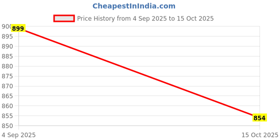 flipkart.com agni industry Sprinkler 6 PACK COMBO fire Fire Extinguisher Mount agni industry Price History Graph from 4 Sep 2025 to 15 Oct 2025