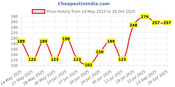 flipkart.com vetreo Sprinkler Shower Head Tap Mount Water Filter vetreo Price History Graph from 14 May 2025 to 24 Oct 2025