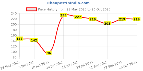 flipkart.com vetreo Sprinkler Shower Head Tap Mount Water Filter Tap Mount Water Filter vetreo Price History Graph from 28 May 2025 to 24 Oct 2025