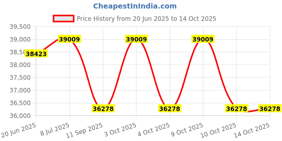 flipkart.com cosco fitness Sprint 20 Treadmill Multifunction For Men & Women Home Gym Workout, Exercise Treadmill cosco fitness Price History Graph from 20 Jun 2025 to 14 Oct 2025
