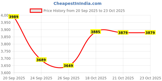 flipkart.com havells Sprint BLDC 400 3 Blade Pedestal Fan havells Price History Graph from 20 Sep 2025 to 22 Oct 2025