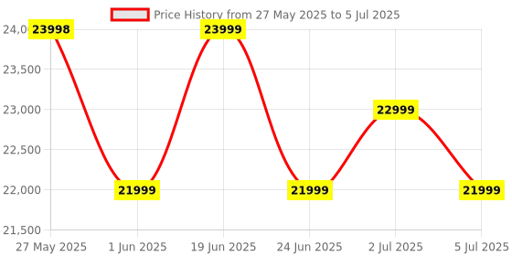 flipkart.com durafit Sprint BLDC 4.5 HP Peak | 16km Speed | Home use Treadmill durafit Price History Graph from 27 May 2025 to 5 Jul 2025