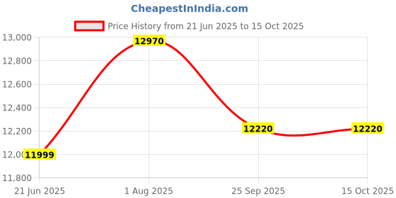 flipkart.com hero SPRINT ENTICER | 21 SPEED GEAR | FRONT-Suspension | Dual Disc Brake | 26 T (inch) Mountain Cycle hero Price History Graph from 21 Jun 2025 to 15 Oct 2025