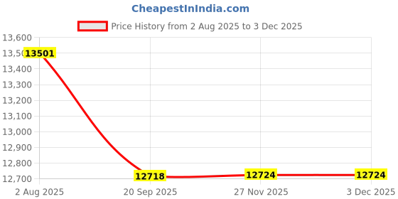 flipkart.com hero Sprint FLANKER |FRONT SUSPENSION| SEMI FAT TYRES 27*2.40|Dual Disc Brakes] 27.5 T (inch) Mountain Cycle hero Price History Graph from 2 Aug 2025 to 1 Dec 2025