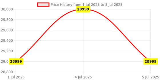 flipkart.com durafit Sprint Pro Multifunction BLDC 4.5 HP Peak | 25 Level Incline | 16km Speed Treadmill durafit Price History Graph from 1 Jul 2025 to 5 Jul 2025
