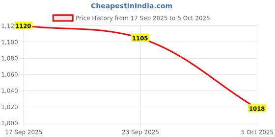 flipkart.com reebok SPRINT ZEAL M Running Shoes For Men reebok Price History Graph from 17 Sep 2025 to 5 Oct 2025