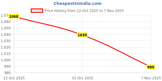 flipkart.com avant Sprinta Walking Shoes Breathable Knitted Upper High Traction Outsole Cushioned Walking Shoes For Women avant Price History Graph from 12 Oct 2025 to 7 Nov 2025