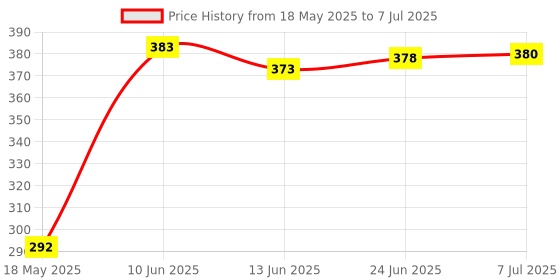 flipkart.com pocktflames Sprite Bottle Shape Refillable Butane Lighter Sprite lighter pocket Pocket Lighter pocktflames Price History Graph from 18 May 2025 to 7 Jul 2025