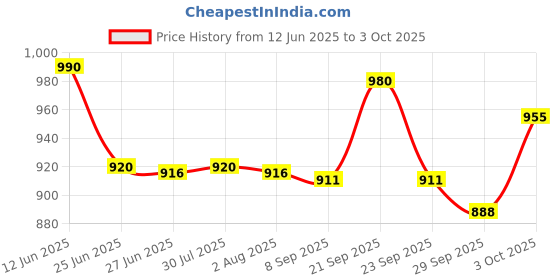 flipkart.com sprk HTC Instrument 360TREB Analog Multimeter (Black 2000 Counts) Analog Multimeter sprk Price History Graph from 12 Jun 2025 to 3 Oct 2025