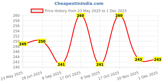 flipkart.com sprkgem Sandwich Cutter Grill sprkgem Price History Graph from 23 May 2025 to 1 Dec 2025