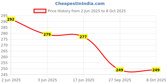 flipkart.com sprng Printed Men Boxer sprng Price History Graph from 2 Jun 2025 to 8 Oct 2025