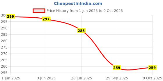 flipkart.com sprng Printed Men Boxer sprng Price History Graph from 1 Jun 2025 to 9 Oct 2025