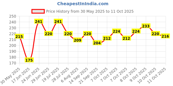 flipkart.com aasons Sprocket Chain Breaker Splitter Cutter 420 Teeth Sprocket aasons Price History Graph from 30 May 2025 to 11 Oct 2025
