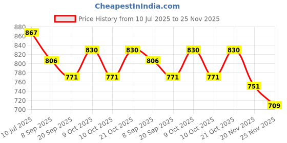 flipkart.com sprointal Cotton Baby Swing Chair for Babies Folding and Washable1-5 Years with Belt Swing Bouncer sprointal Price History Graph from 10 Jul 2025 to 25 Nov 2025