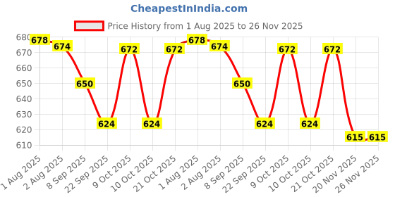 flipkart.com sprointal Cotton Baby Swing Chair for Babies Folding and Washable1-5 Years with Belt Swing Bouncer sprointal Price History Graph from 1 Aug 2025 to 26 Nov 2025