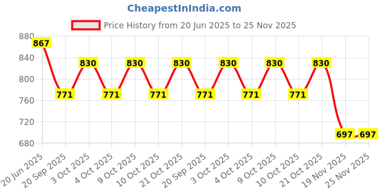 flipkart.com sprointal Cotton Baby Swing Chair for Babies Folding and Washable1-5 Years with Belt Swing Bouncer sprointal Price History Graph from 20 Jun 2025 to 25 Nov 2025